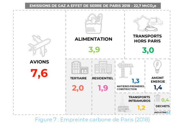 Infographie des émissions de gaz à effet de serre de Paris en 2018. L'avion a la part la plus importante ( 1/3 !)
