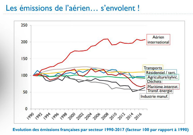 Les émissions de l'aérien depuis 1990 explosent comparées aux autres secteurs.