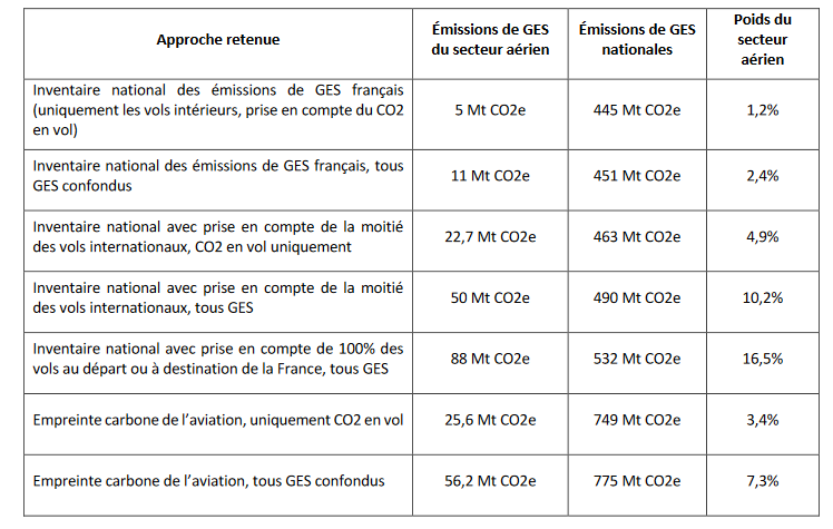 Graphique indiquant les émissions de GES du secteur aérien selon ce que vous prenez en compte. De 1.2% à 7.3% !