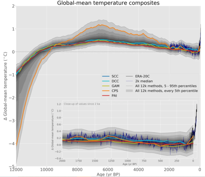 part de l'Homme dans le réchauffement climatique via un graphique de la revue Nature