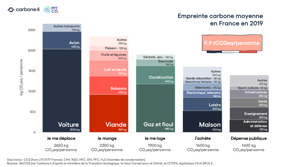Emissions de la France, par français en moyenne -> visualisation de l'empreinte carbone