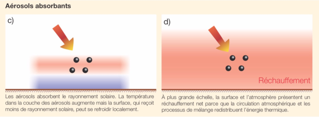 Aerosols with a warming trend