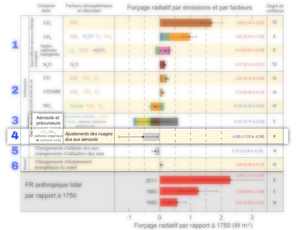 Forçage radiatif par composante 1750 2011 bloc 4