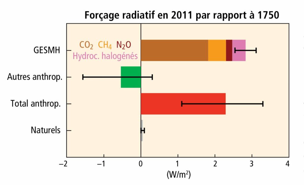 Forçage radiatif en 2011 par rapport à 1750