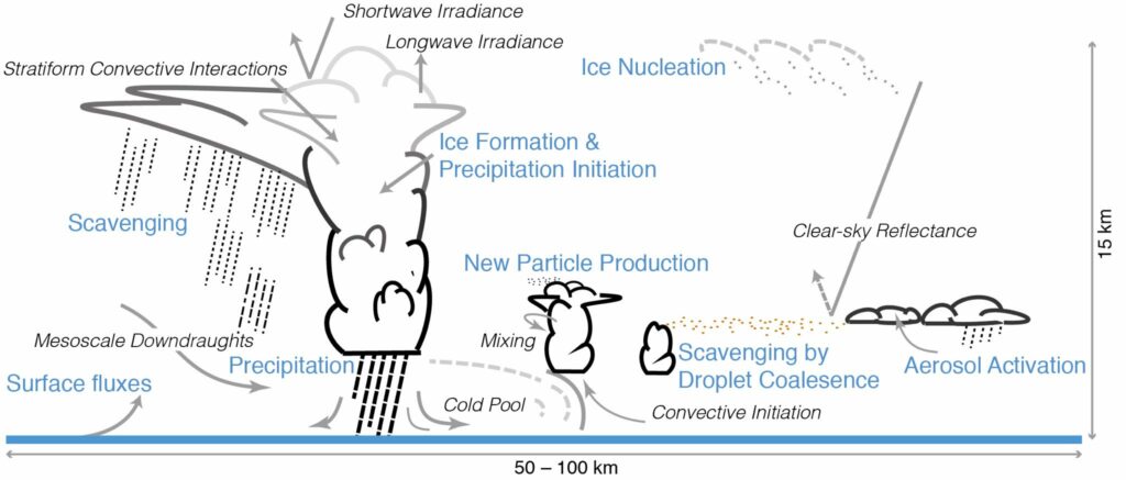 Les aérosols interagissent de multiples façons avec les nuages
Source : 5ème rapport sur GIEC, groupe I, chapitre 7