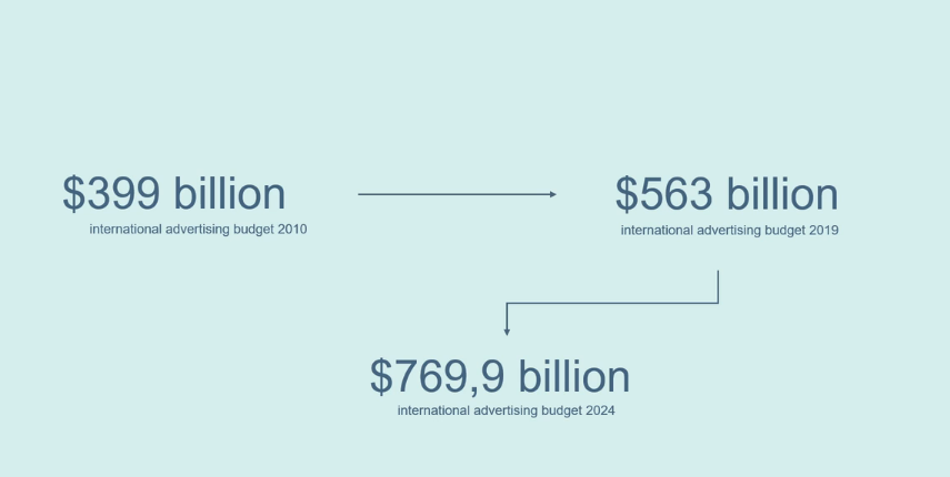 Evolution du budget de la publicité depuis 2010