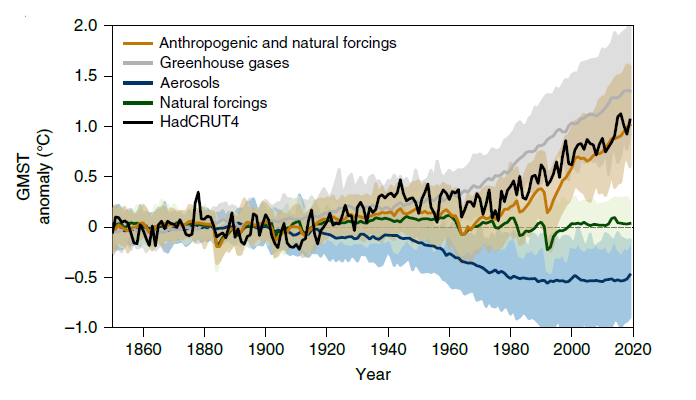 Radiative forcing and scientific consensus