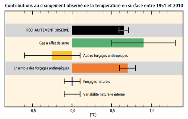 consensus scientifique via le forçage radiatif