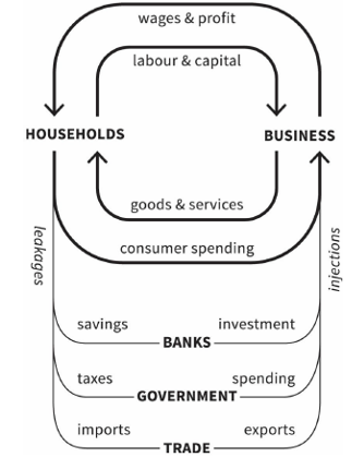Drawing of the circular flow diagram, depicting the exchanges between different institutions, figure from the book "Doughnut Economics".
