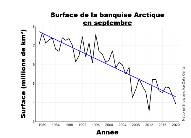 Evolution de la surface de la banquise Arctique en septembre dont dépend les ours polaires