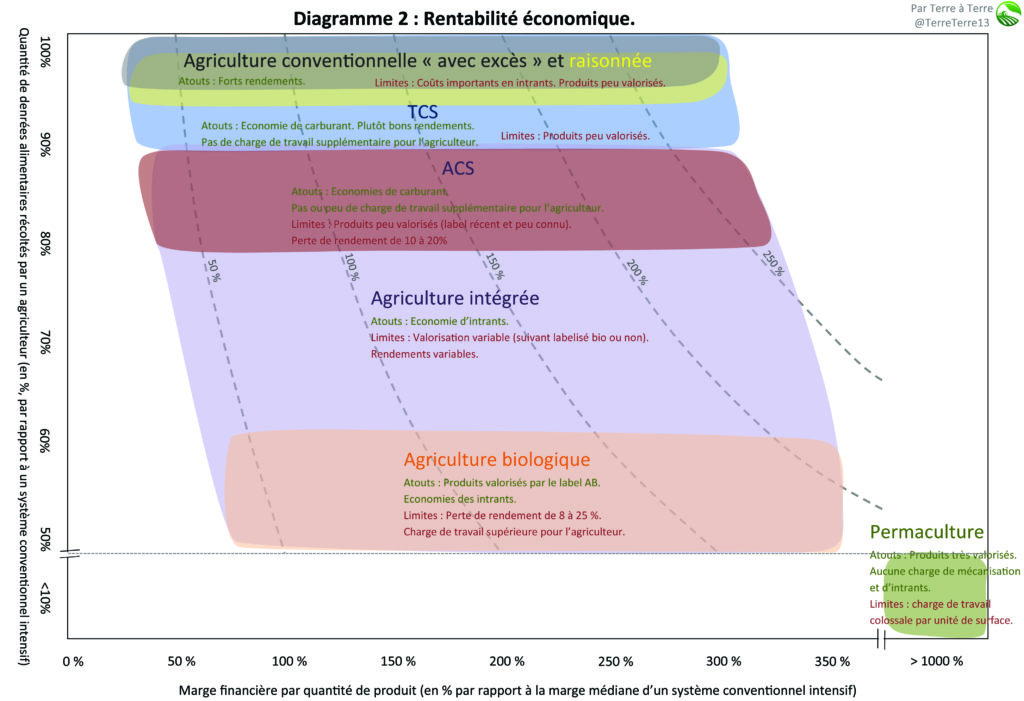 Diagramme 2 agriculture : rentabilité économique