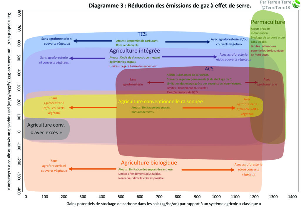 Diagramme 3 d' agriculture  : émissions de GES