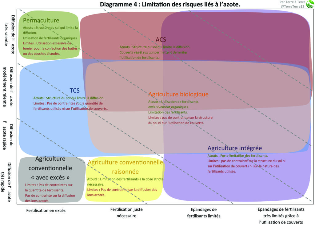 Diagramme 4 d'agriculture : Risques liés à l’azote