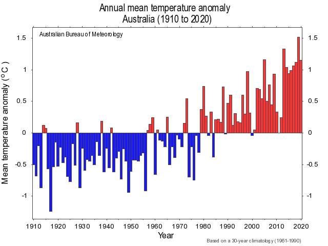 évolution des températures annuelles et risque de méfageux en Australie de 1910 à 2020
source : BOM (The Bureau of Meteorology australien)