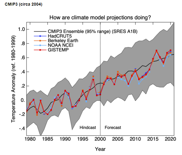 A quel point les modèles climatiques ont été justes ?