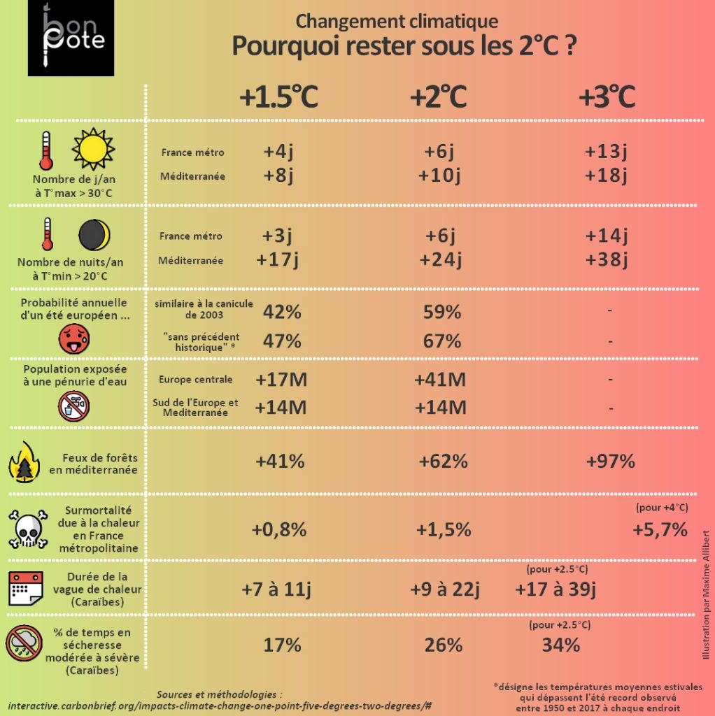 Infographie Bon Pote sur Instagram représentant la différence entre +1.5 et 2°C