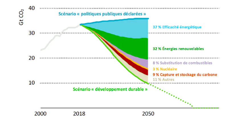 Origines des réductions d’émissions de CO₂ liées à l’énergie dans le scénario « développement durable » de l’AIE, vis-à-vis d’un scénario intégrant toutes les politiques publiques déclarées
