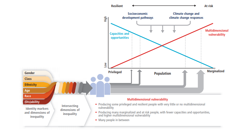 Graphique du 5e rapport du GIEC qui met en évidence la vulnérabilité multidimensionnelle induite par les dimensions croisées de l'inégalité, des voies de développement socio-économique, et du changement climatique et des réponses au changement climatique