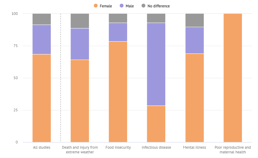 les femmes sont plus susceptibles que les hommes d'être touchées par l'insécurité alimentaire liée au climat/ Source : Carbon Brief