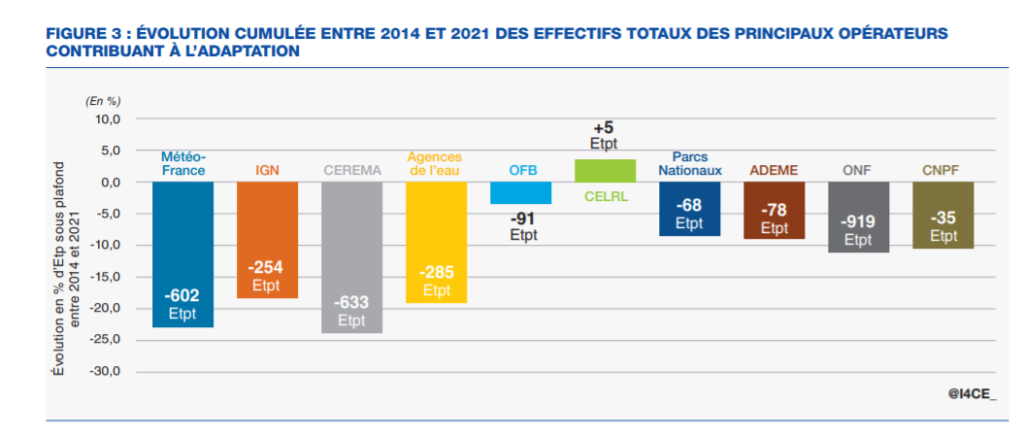 Graphique représentant la chute des effectifs dédiés à l'adaptation en France. Dans un pays réchauffé à +4 degrés, il est impératif d'y mettre les moyens humains et financiers