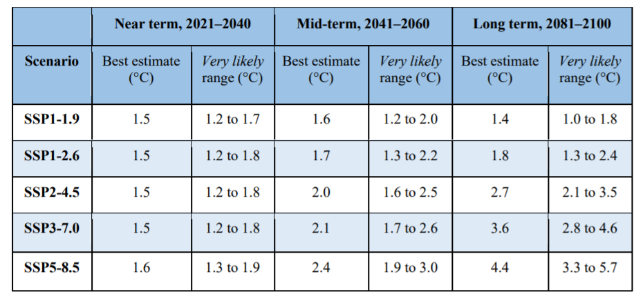 Extrait du résumé pour les décideurs du 6e rapport du GIEC indiquant quand nous allons atteindre un réchauffement climatique de +1.5°C
