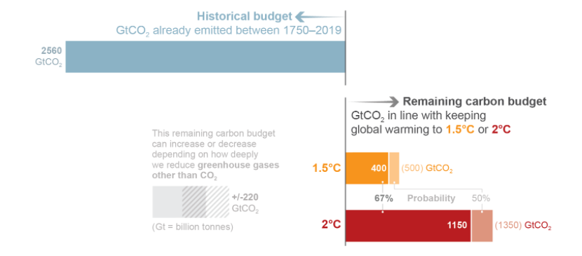 6e rapport du GIEC, FAQ 5.4 :  les budgets carbone restants pour ne pas dépasser +1.5°C et +2°C