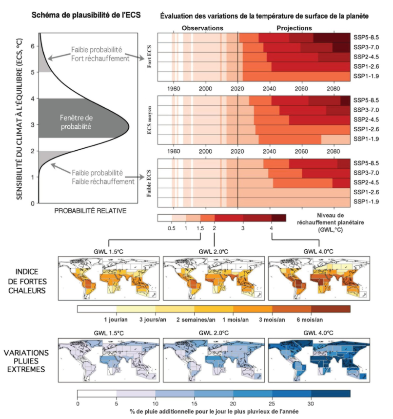 Figure TS.6 du rapport du GIEC : schéma de plausibilité de la Sensibilité Climatique à l'Equilibre 