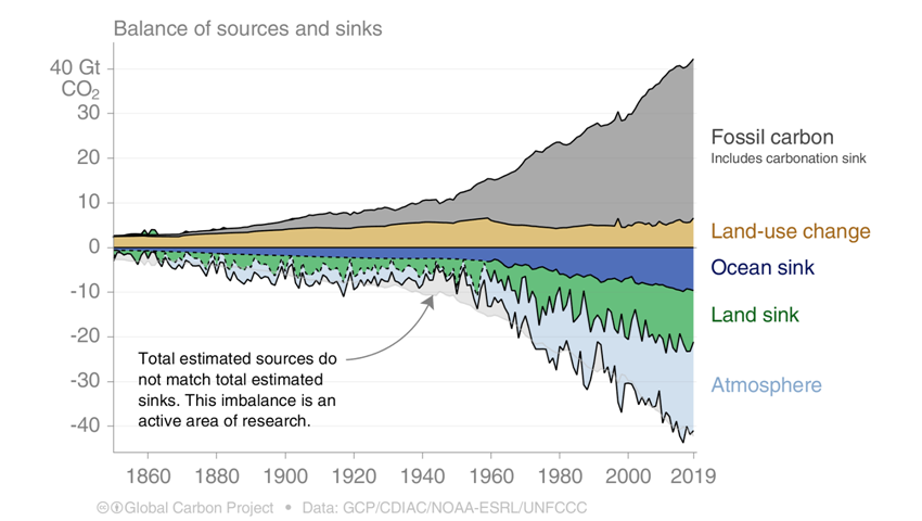 Les émissions de carbone sont réparties entre l'atmosphère et les puits de carbone sur terre et dans les océans. Le "déséquilibre" entre les émissions totales et les puits totaux est un domaine de recherche actif.
