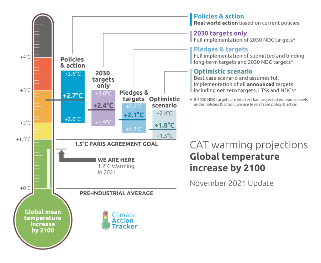New pledges (Nationally Determined Contributions, NDCs) put us on track for a +2.4°C temperature increase by the end of the century