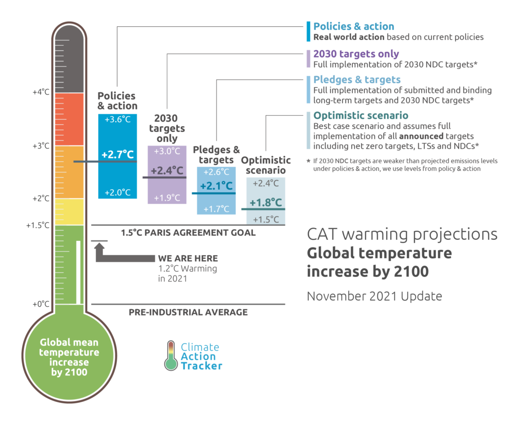 les nouvelles promesses (Nationally Determined Contributions, NDC) nous mènent vers un réchauffement de 2.4°C