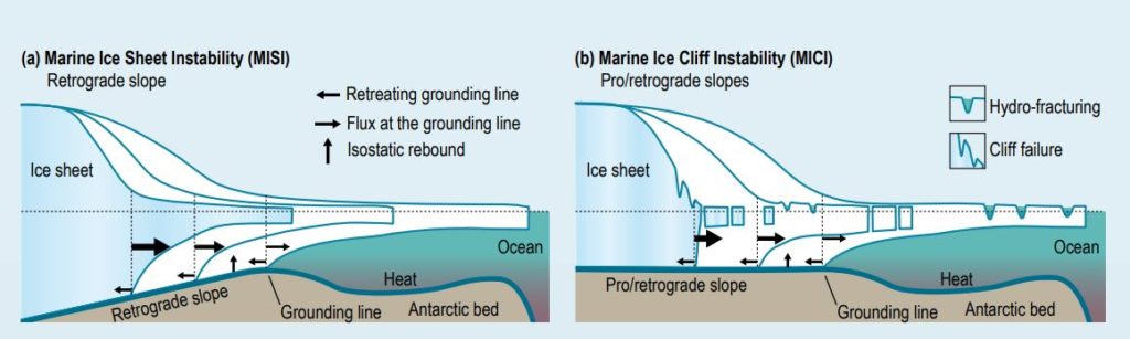 a) Représentation schématique de l'instabilité de la couche de glace marine (MISI,
et b) de l'instabilité des falaises de glace marine (MICI,
Source : SROCC Figure CB8.1 d'après Pattyn (2018).