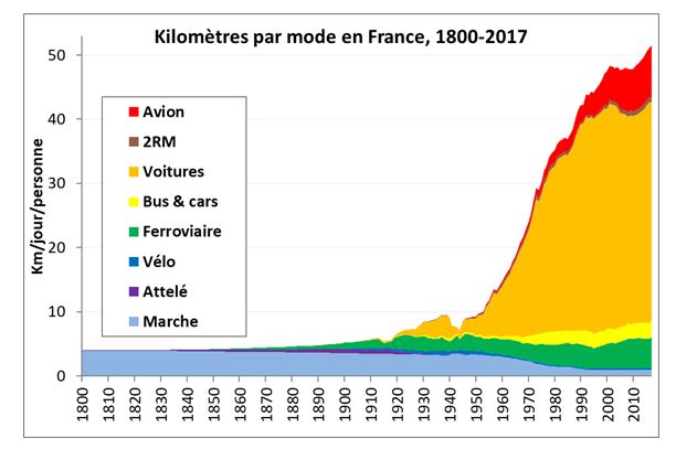 Estimation des kilomètres parcourus par jour, par mode de transport, de 1800 à 2017 (source thèse, p184)