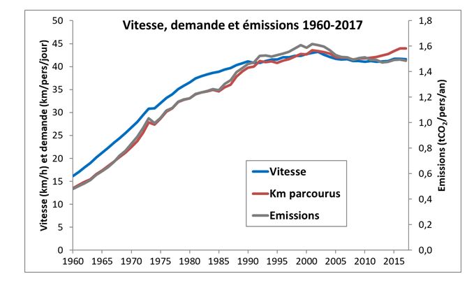 Evolution de la vitesse moyenne, des kilomètres parcourus et des émissions par personne en France métropolitaine (hors aérien international et hors Outre-Mer), de 1960 à 2017 (source thèse, p223)