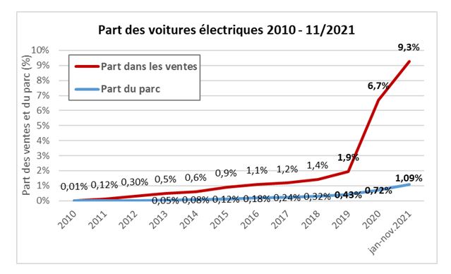 Evolution de la part des voitures électriques dans les ventes et dans le parc total de voitures, entre 2010 et novembre 2021 (sources : à partir des données du CCFA et URF) - autoroutes