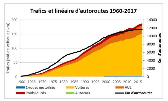 Evolution des trafics par mode et linéaire d’autoroutes en France de 1960 à 2017 (source thèse, p191)