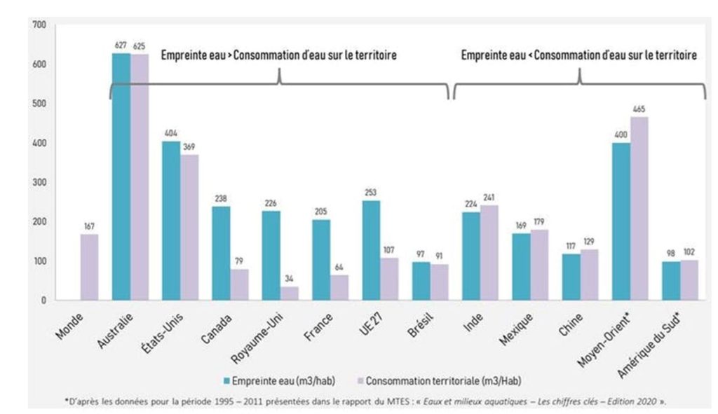 Comparaison internationale des volumes d’eau consommée par personne et de l’empreinte eau, moyenne 1995–2016. 
