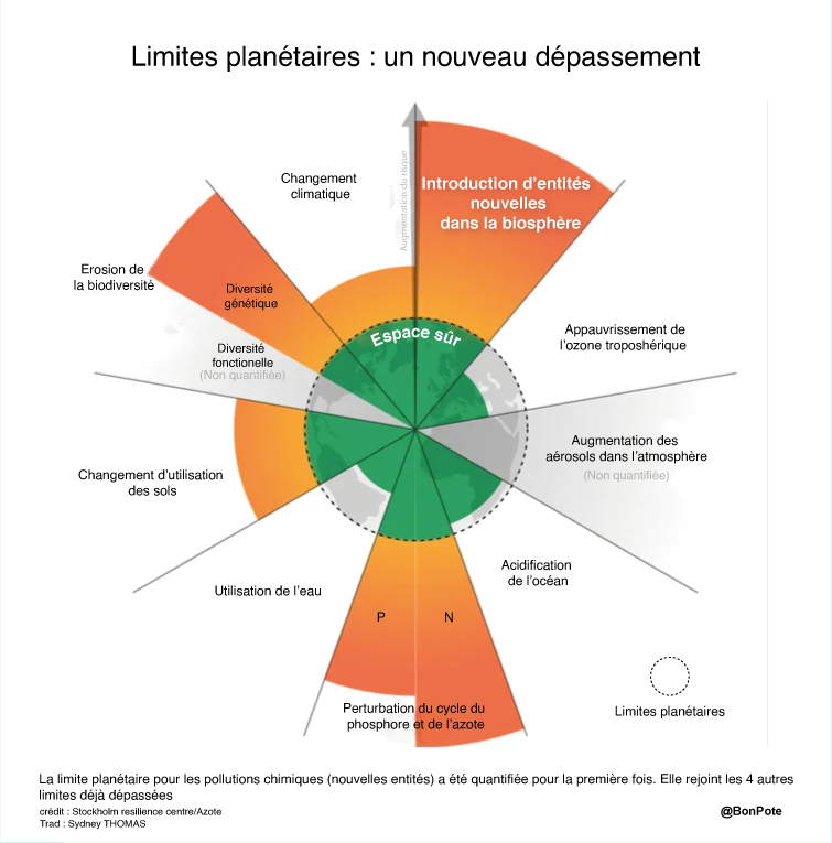 limite planétaire en 2022. source : SRC