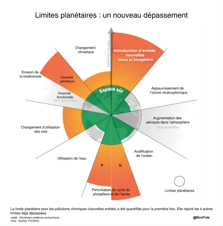 Les 9 limites planétaires Cocologie