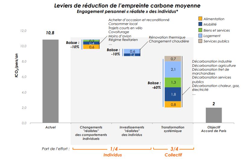Graphique de l'étude Faire sa Part de Carbone 4 qui indique un objectif de 2 tonnes de CO2 par personne, comme un objectif de l'Accord de Paris (c'est faux)