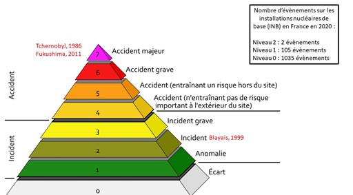 The INES scale for classifying nuclear events to ensure nuclear safety