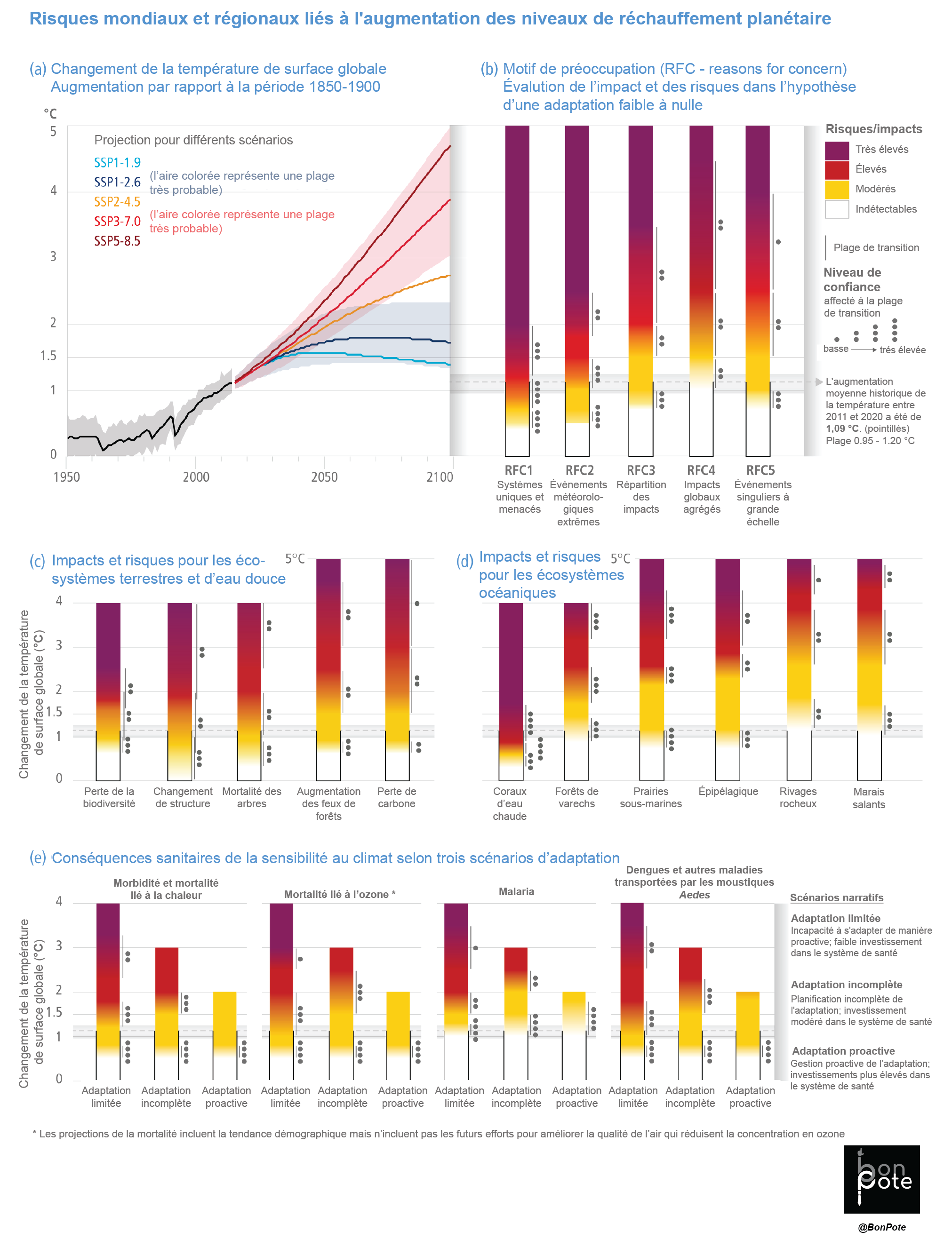 Milliards D Tres Humains Expos S Au Changement Climatique Le Nouveau Rapport Du Giec Est