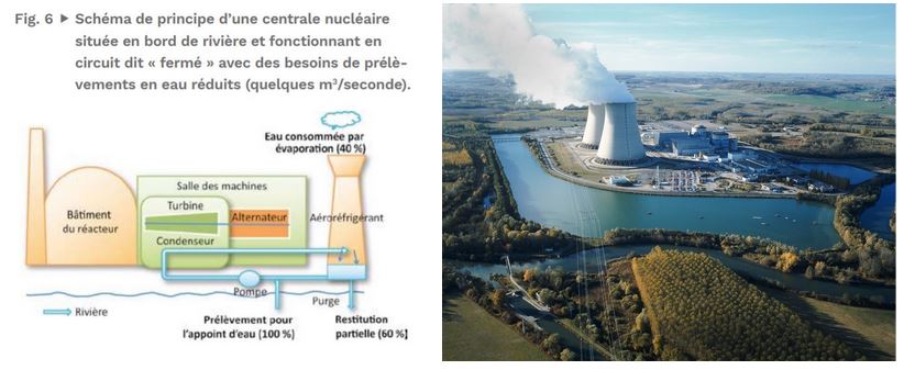 Schéma de principe représentant les centrales nucléaires situées au bord de rivière et fonctionnant en circuit dit "fermé"
