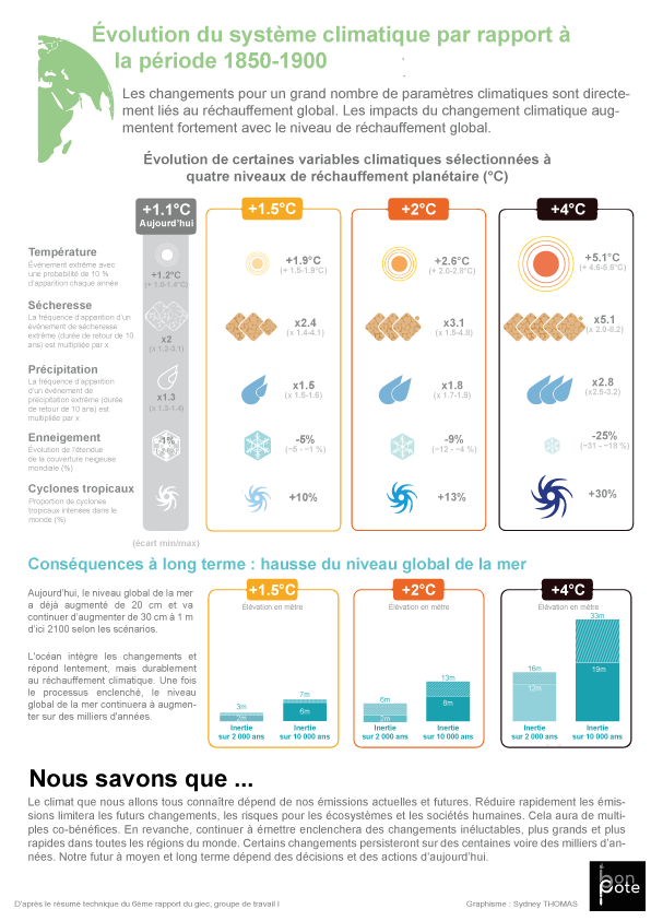 résumé graphique 6e rapport Giec