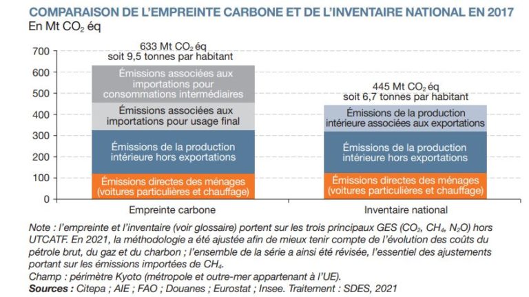 Comment Calculer Son Empreinte Carbone