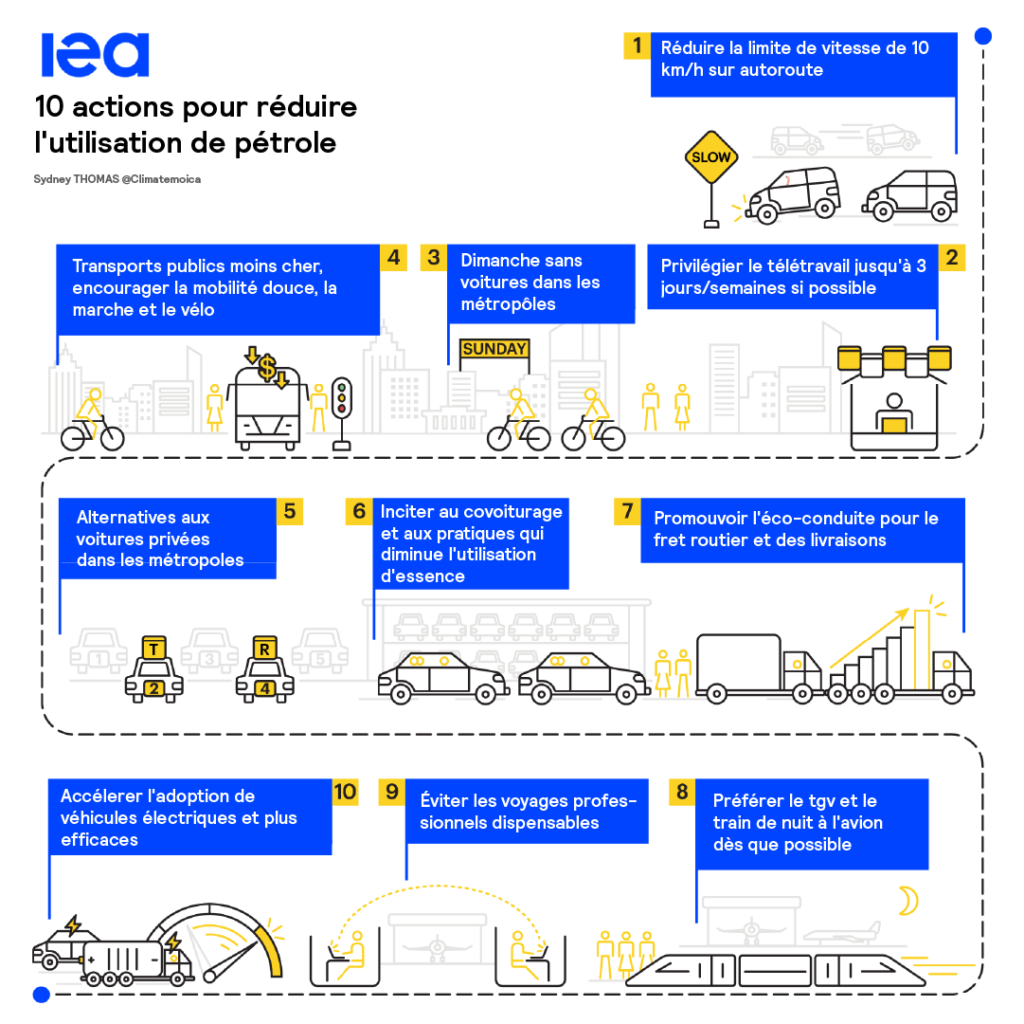 Les 10 recommandations de l’Agence Internationale de l'Énergie pour réduire les consommations de pétrole
avec les autoroutes limitées à 110 km/h