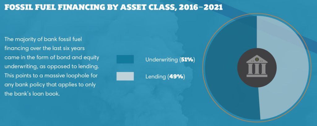 Financement des banques des énergies fossiles par catégorie d'actifs, 2016-2021
