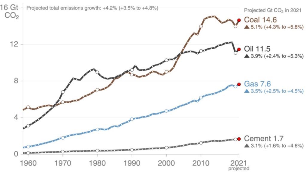 Emissions des énergies fossiles (charbon, gaz et pétrole) depuis 1960