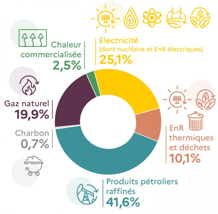 Fossil fuels are the majority component of french energy mix.