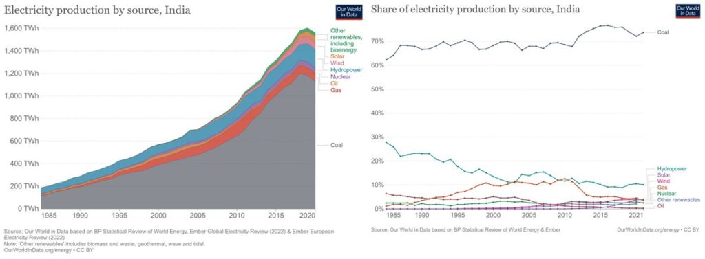 La part de chaque énergie dans la production électrique en Inde. Le charbon domine très largement