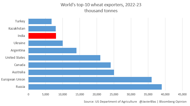 India is among the top 10 wheat exporters in the world for the coming season.
